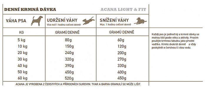 ACANA LIGHT & FIT RECIPE 2 kg